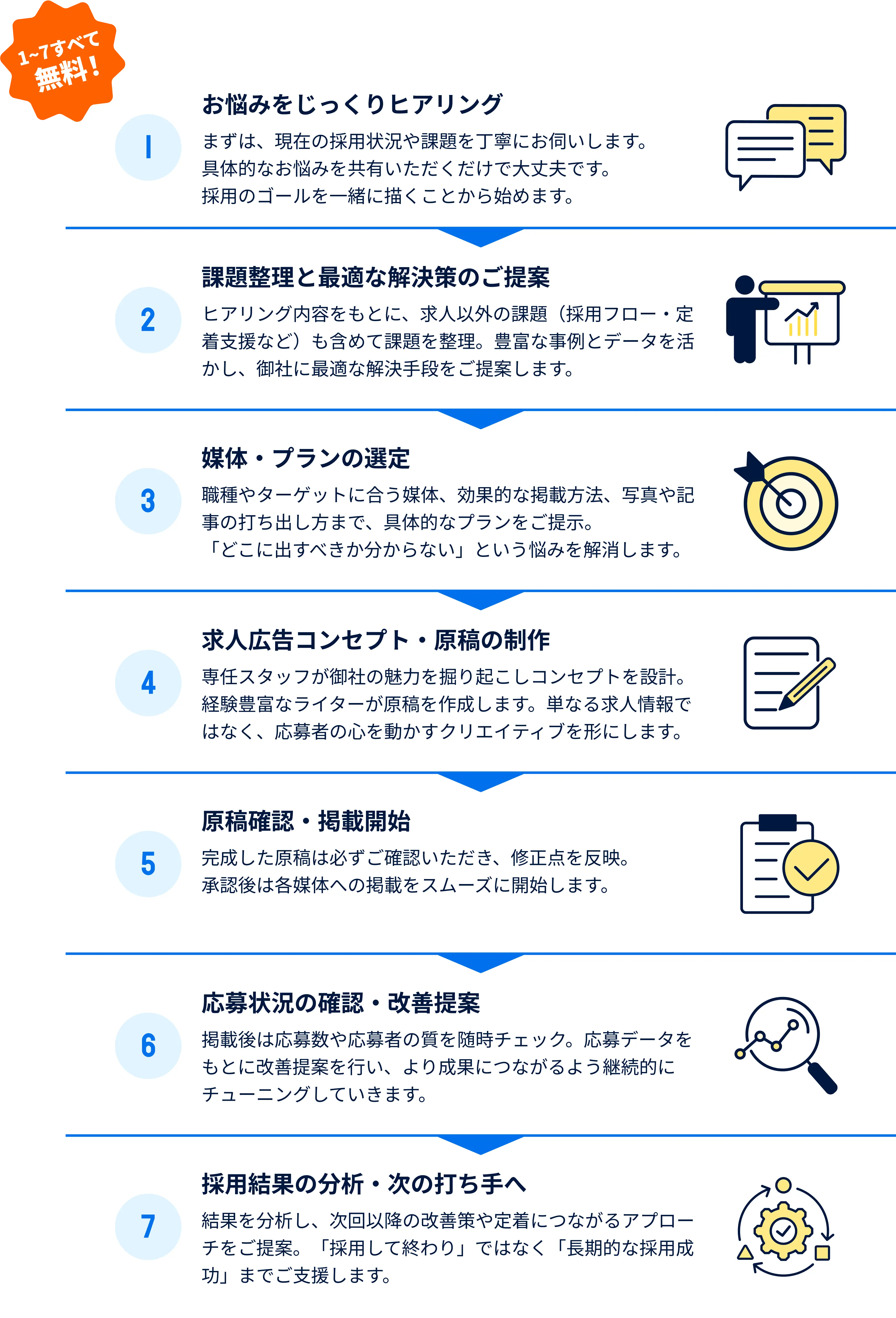 お問い合わせから利用開始までの7ステップ